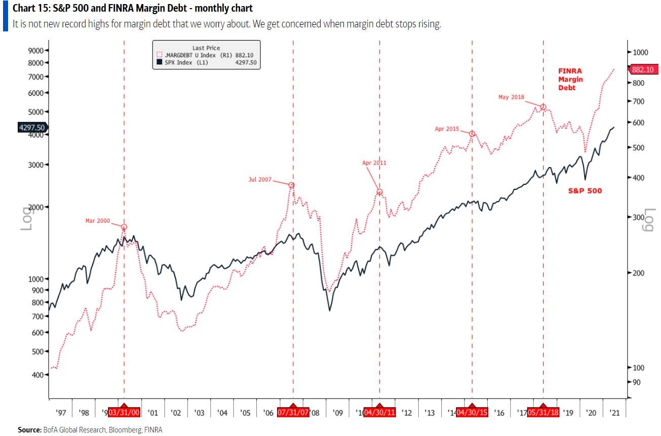 BofA margin debt