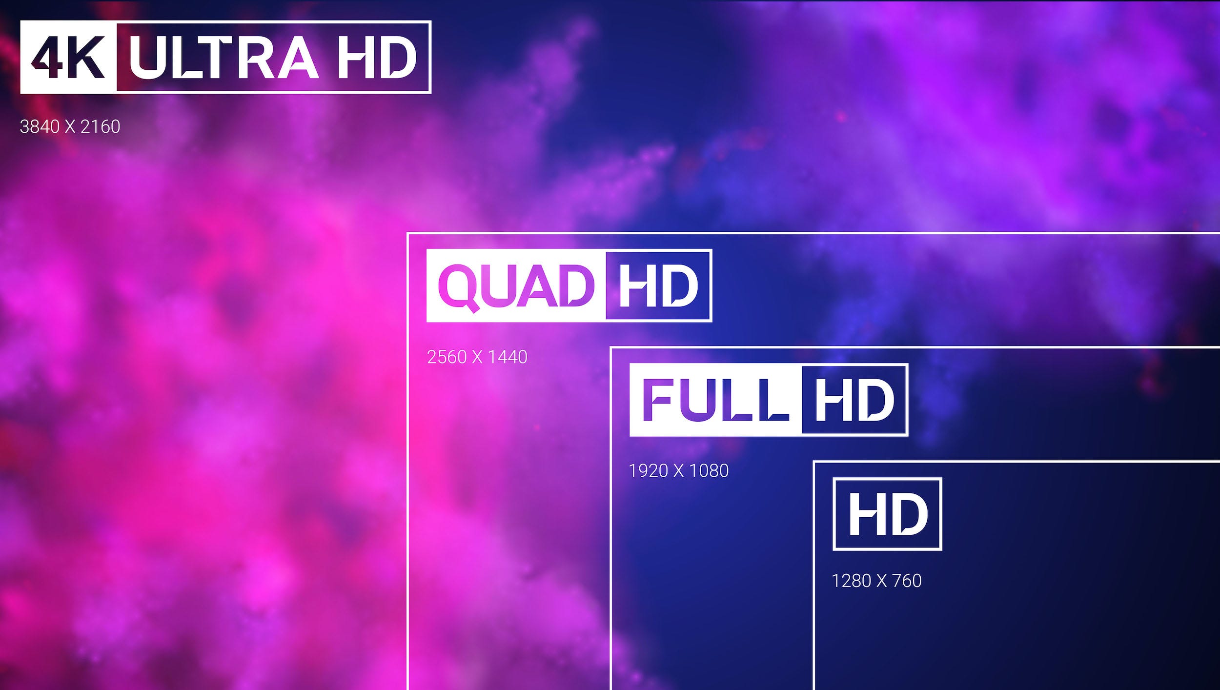 Comparison between 4K UHD, QHD, FHD, and HD