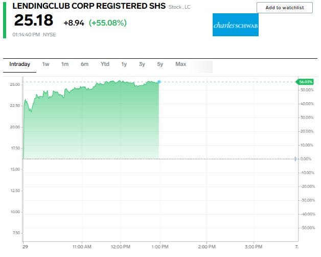 LendingClub stock chart