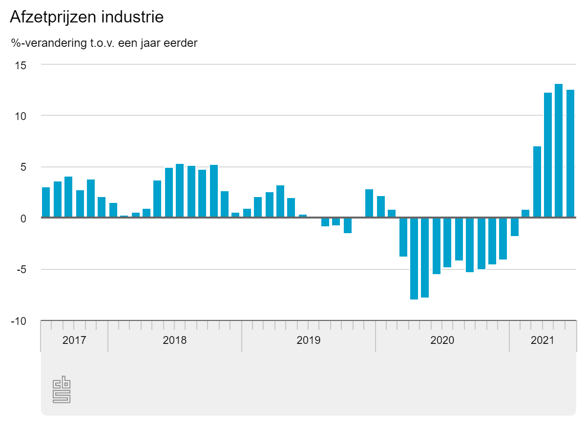 De afzetprijzen in de industrie lagen in juni op jaarbasis 13 procent hoger. Foto: CBS