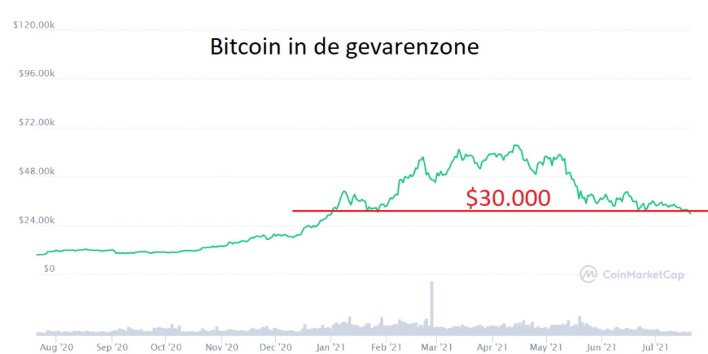 bitcoin 30.000 dollar koers