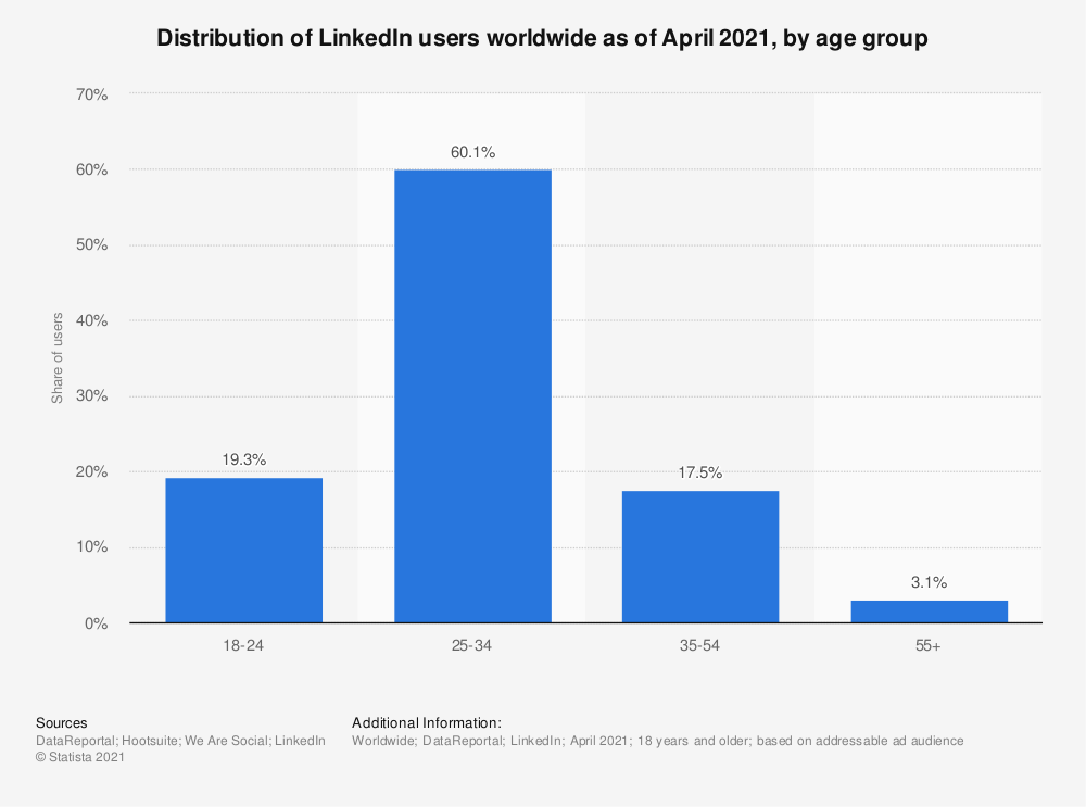 Statistic: Distribution of LinkedIn users worldwide as of April 2021, by age group | Statista