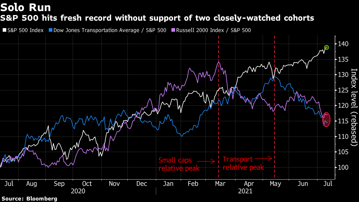 Bron: Bloomberg