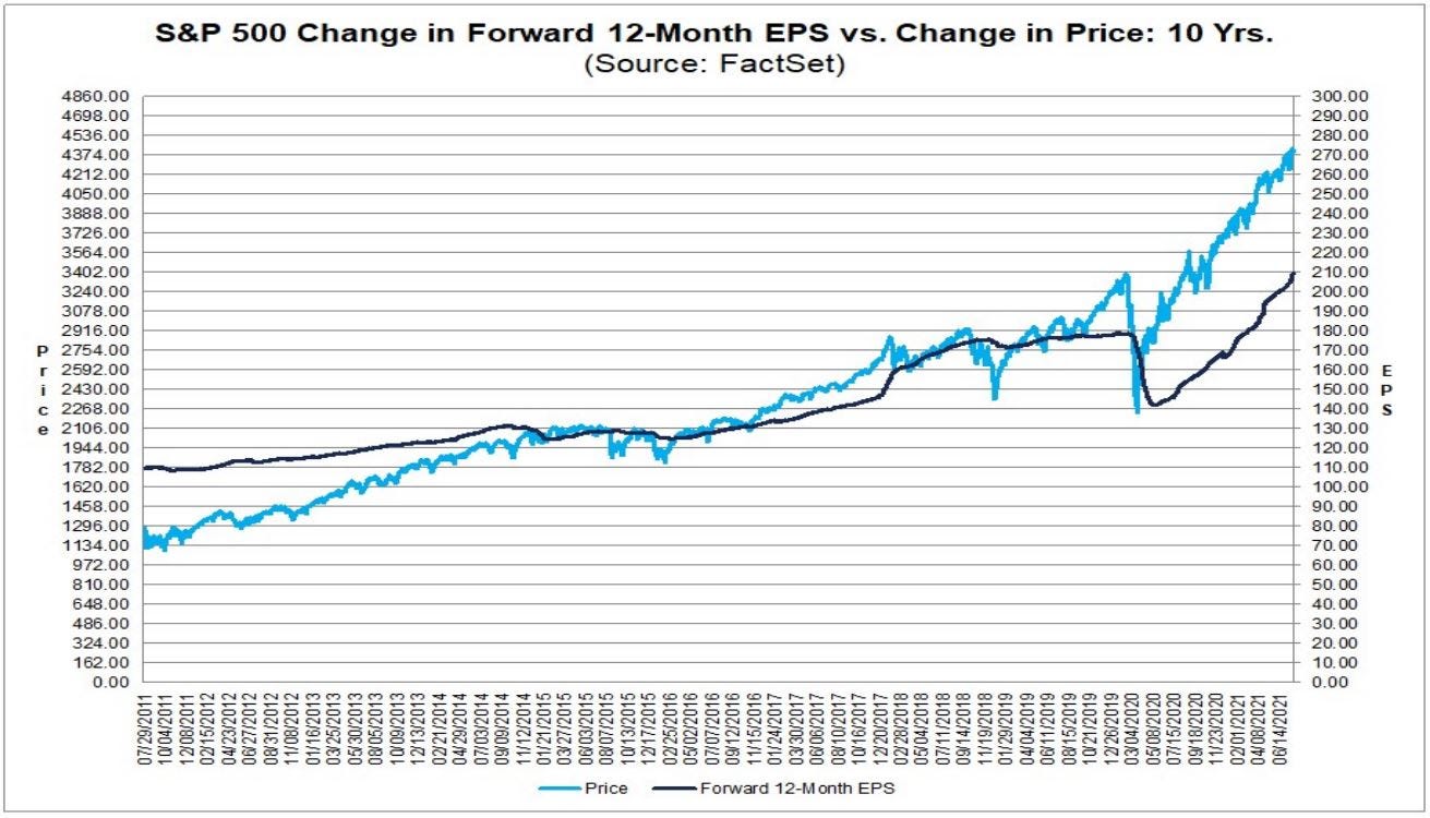 S&P 500 stock chart