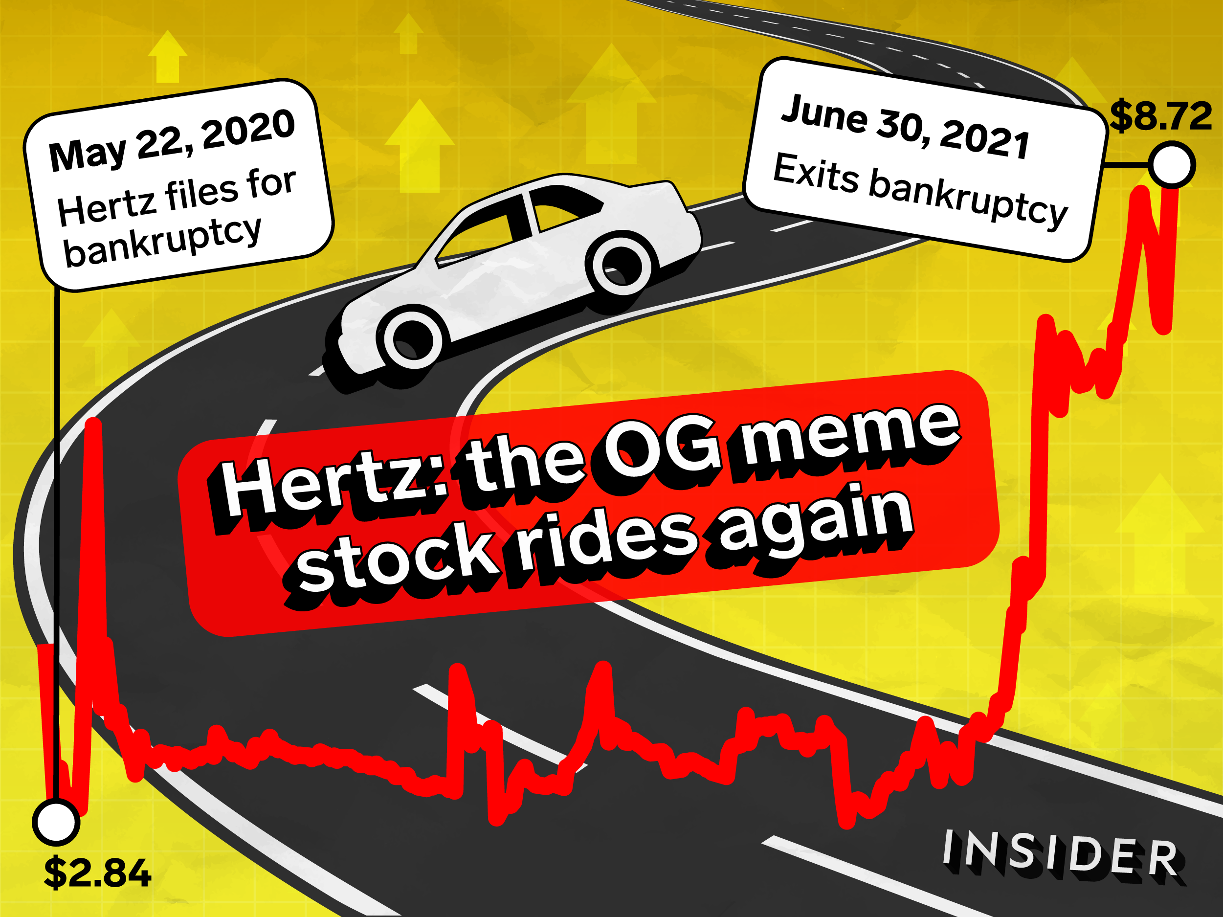 Insider's NFT on Hertz, including a chart, car and road illustrations on a yellow background.