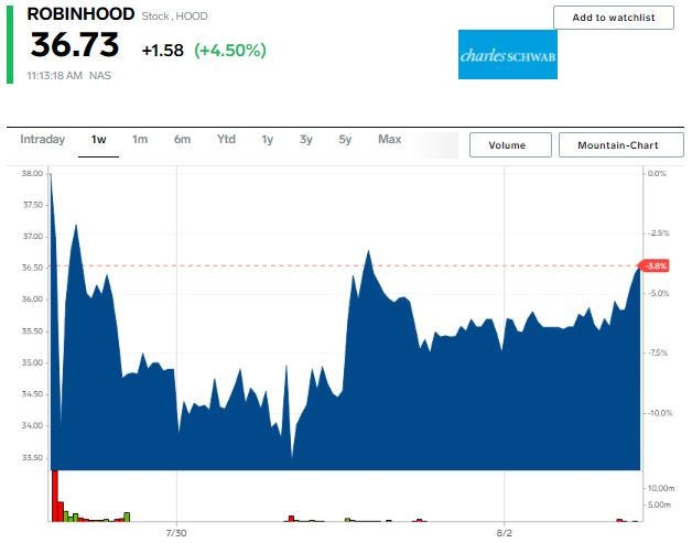 Robinhood stock chart