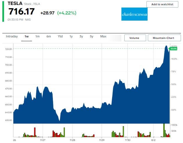 Tesla stock chart