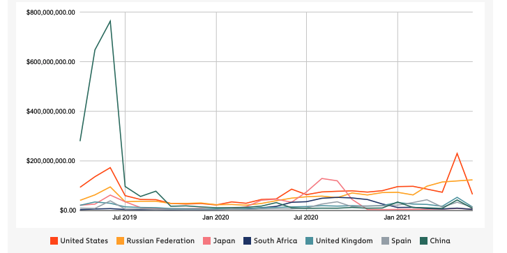 Screenshot of Cryptocurrency value sent to illicit addresses by country | Apr 2019 - Jun 2021