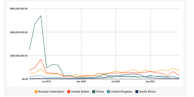 Screenshot of Cryptocurrency value received from illicit addresses by country | Apr 2019 - Jun 2021