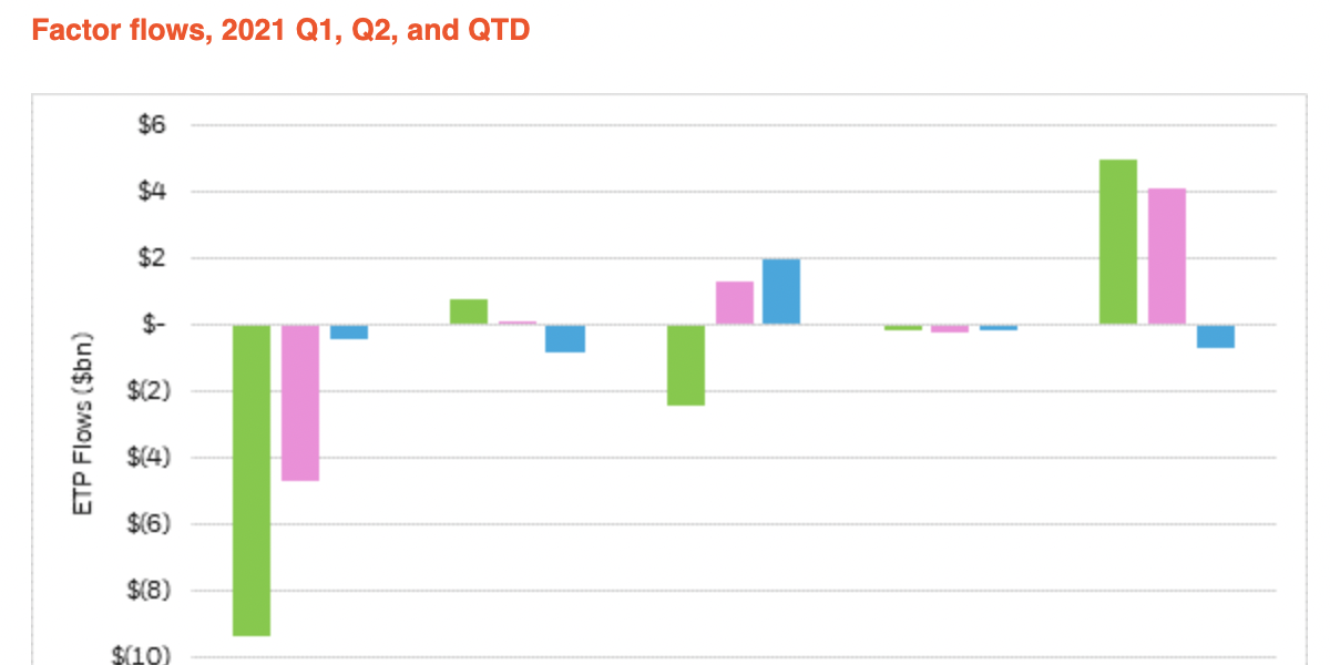 A graph from BlackRock shows factor flows into exchange-traded products.