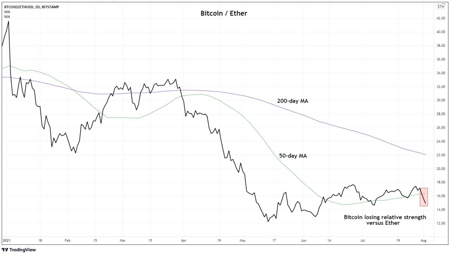 Bitcoin vs Ether relative chart