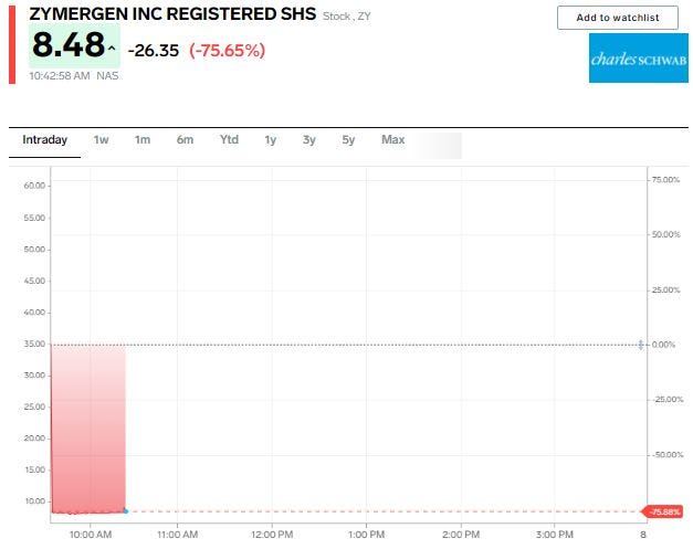 Zymergen stock chart