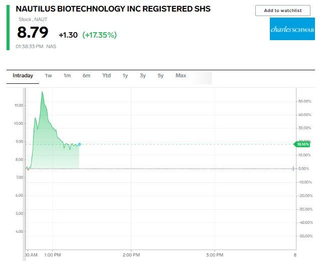 Nautilus Biotechnology soars 65 after Amazon reveals a 15 million