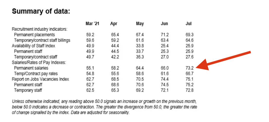 Table showing sharp July increase in UK starting salaries, per KPMG