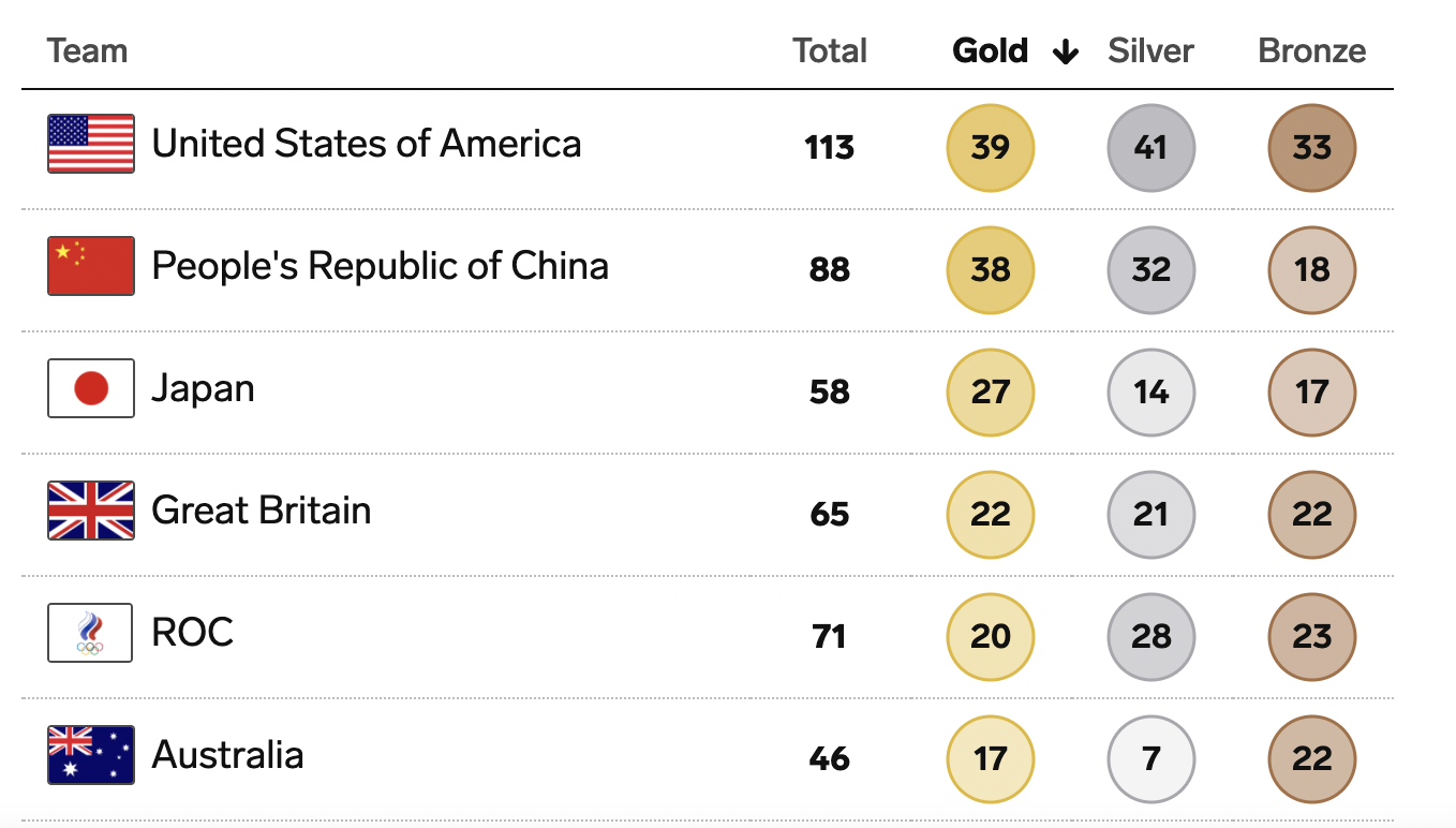 Final medal count