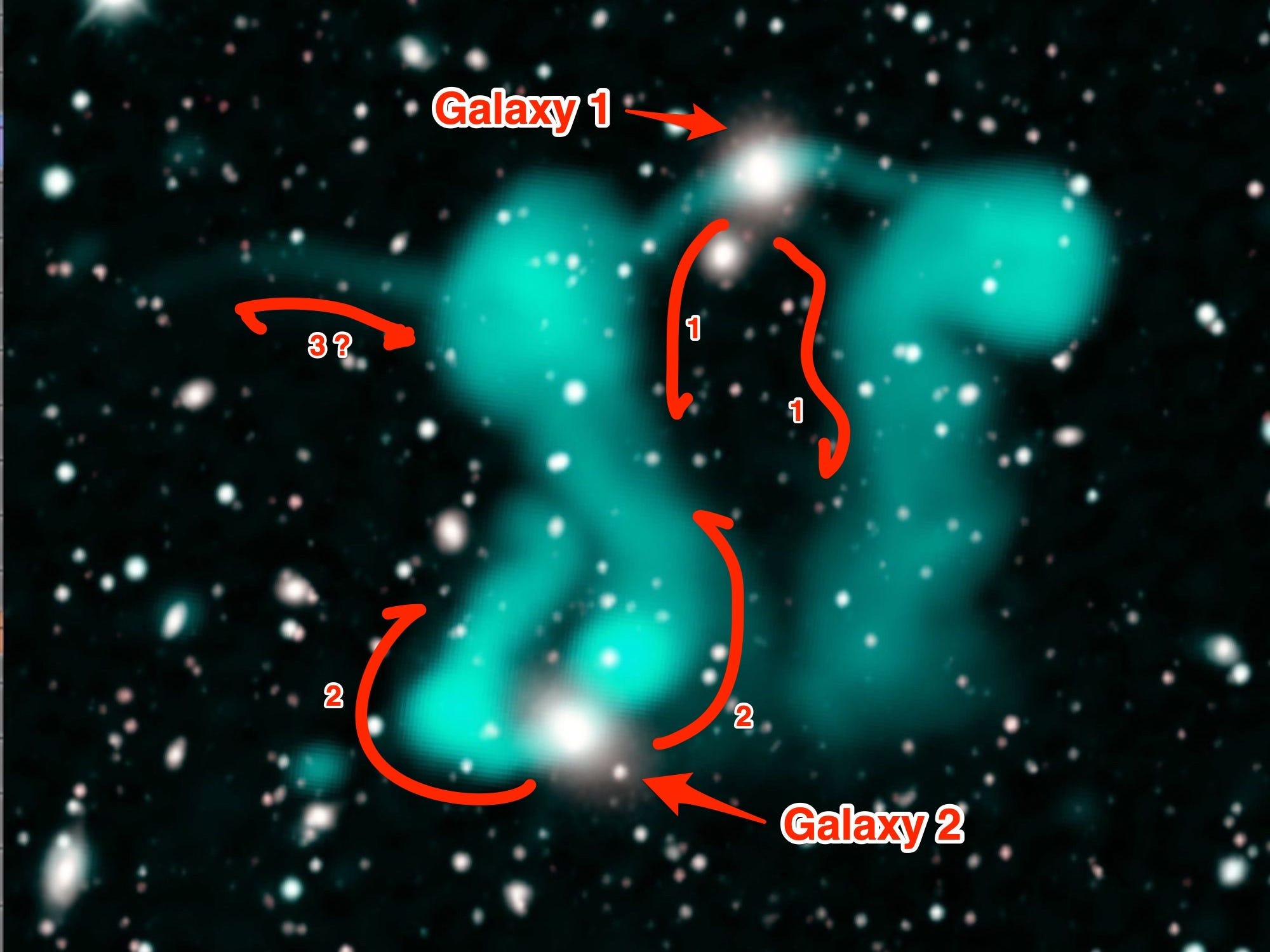 Arrows show how the winds are leaving the galaxies to push the electron clouds into the dancing ghosts. An arm of the ghosts is annotated with the number 3 and a question mark