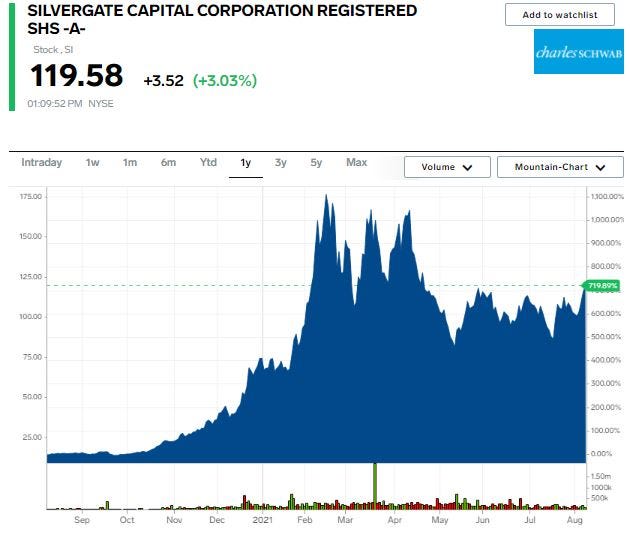 Silvergate stock chart