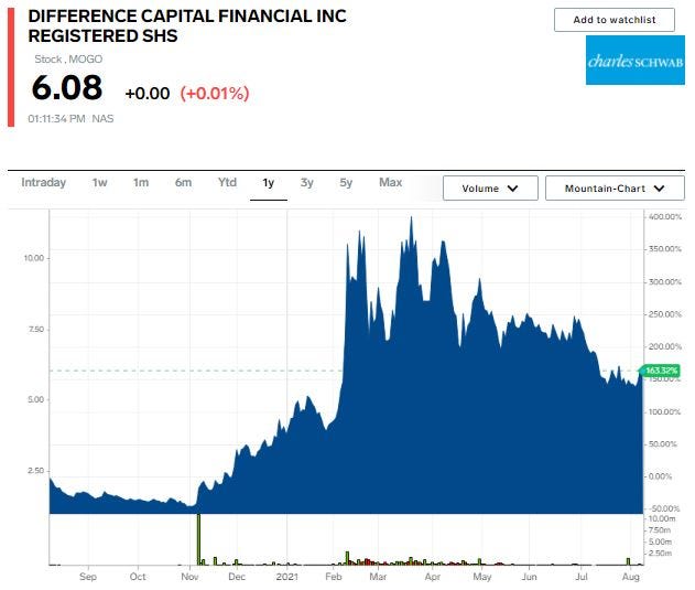 MOGO stock chart