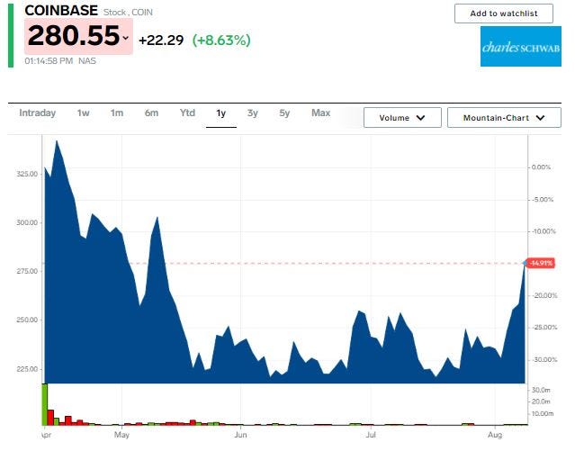 Coinbase stock chart