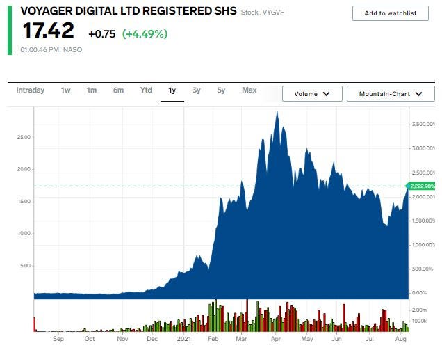 Voyager stock chart