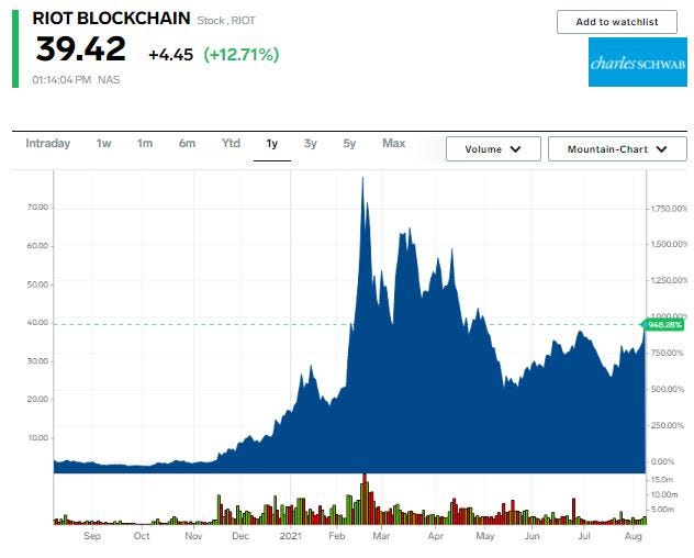 Riot stock chart