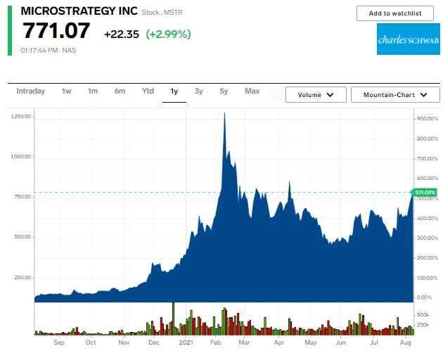 Microstrategy stock chart