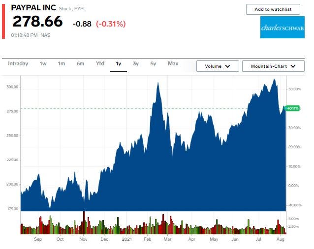 Paypal chart