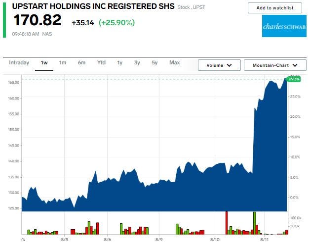 Upstart stock chart