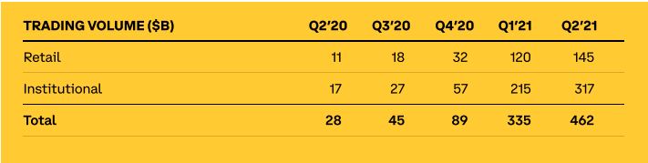 Coinbase key metrics: institutional vs retail traders