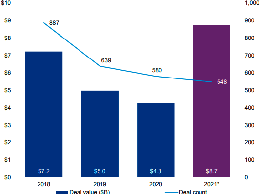 Screenshot: Total global investment activity (VC, PE and M&A) in blockchain & cryptocurrency 2018-2021*