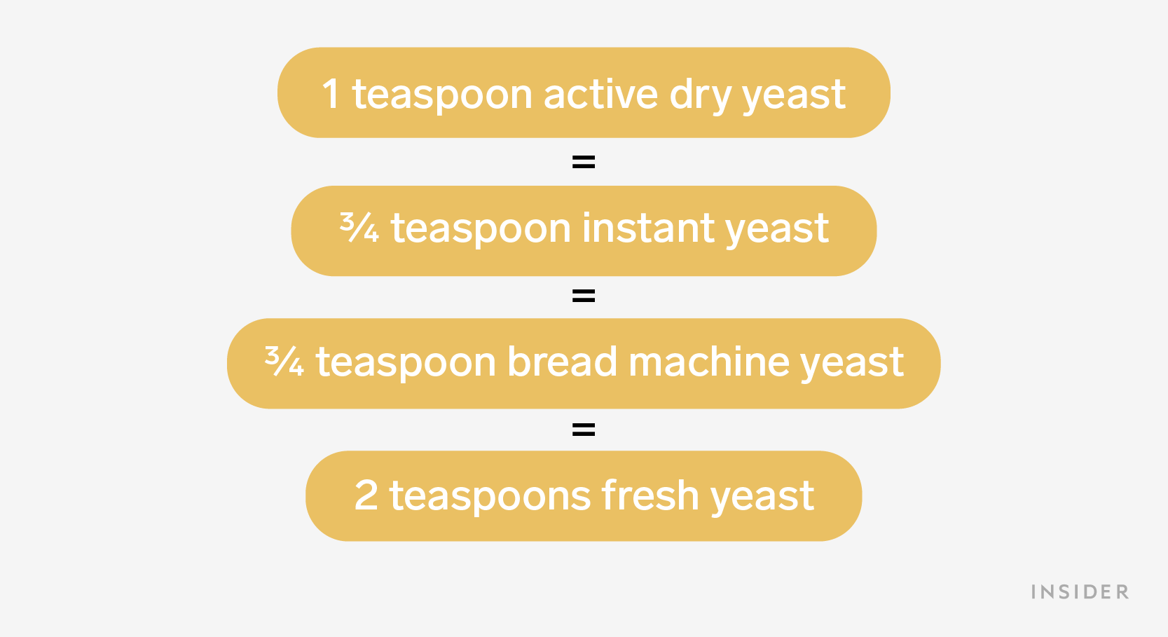 How and when to use active dry yeast in your baking