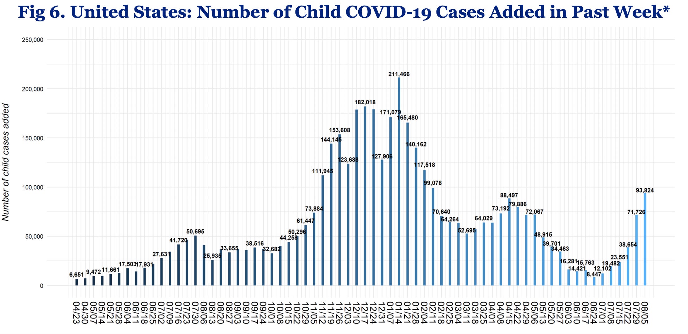 child covid cases graph