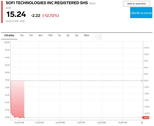 SoFi stock chart