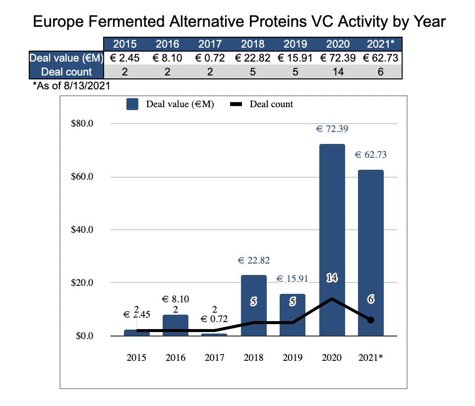 Fermented alternative protein deal investment in Europe over five years.