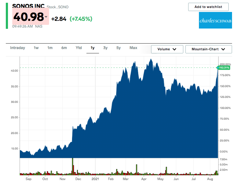 sonos stock chart 8-16-21