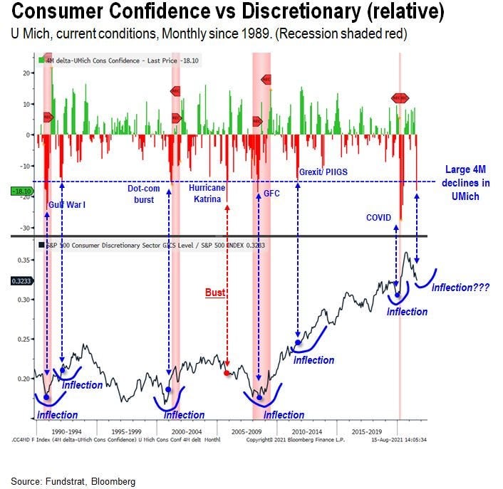 Chart of consumer sentiment and consumer stocks