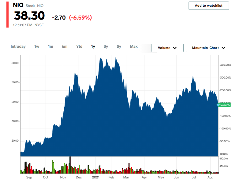 Nio stock chart 8-16-21