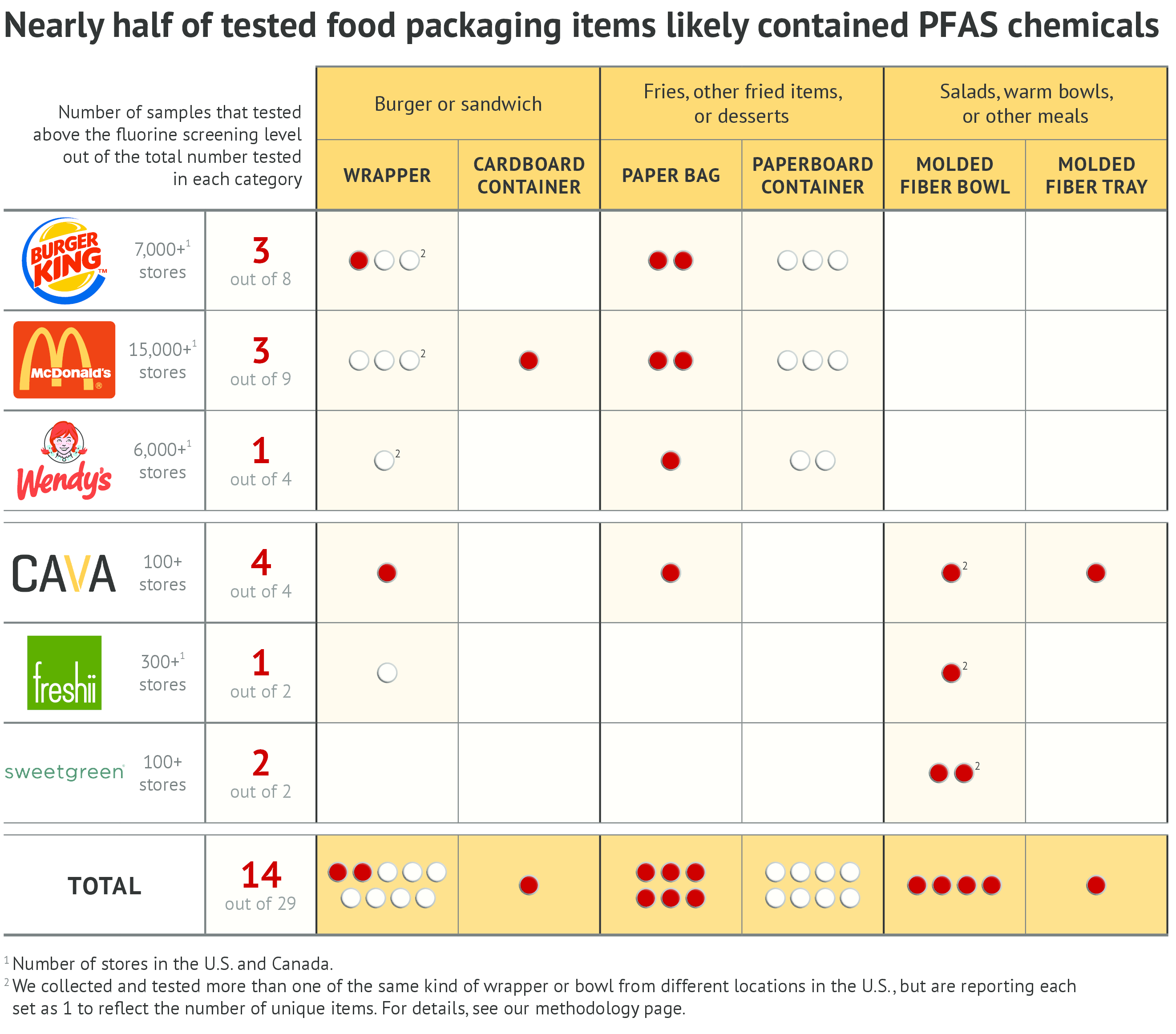 toxic chemicals in food packaging chart