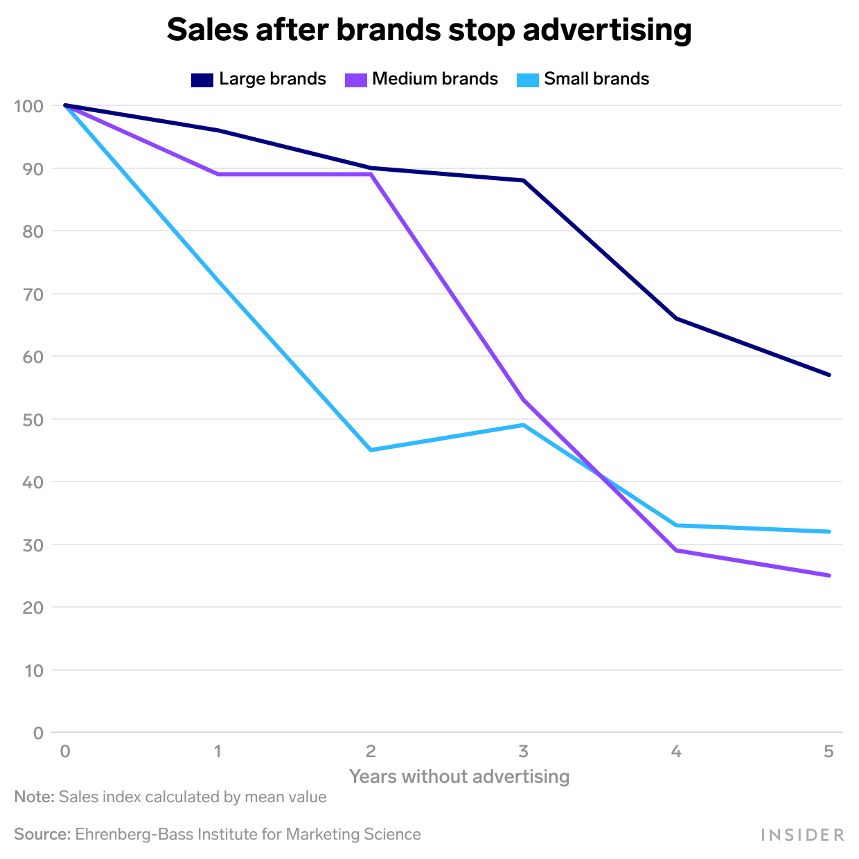 Line chart showing a decline in indexed sales after stopping advertising for large, medium, and small brands