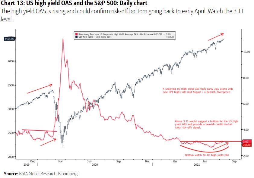 S&P 500 and credit spreads.