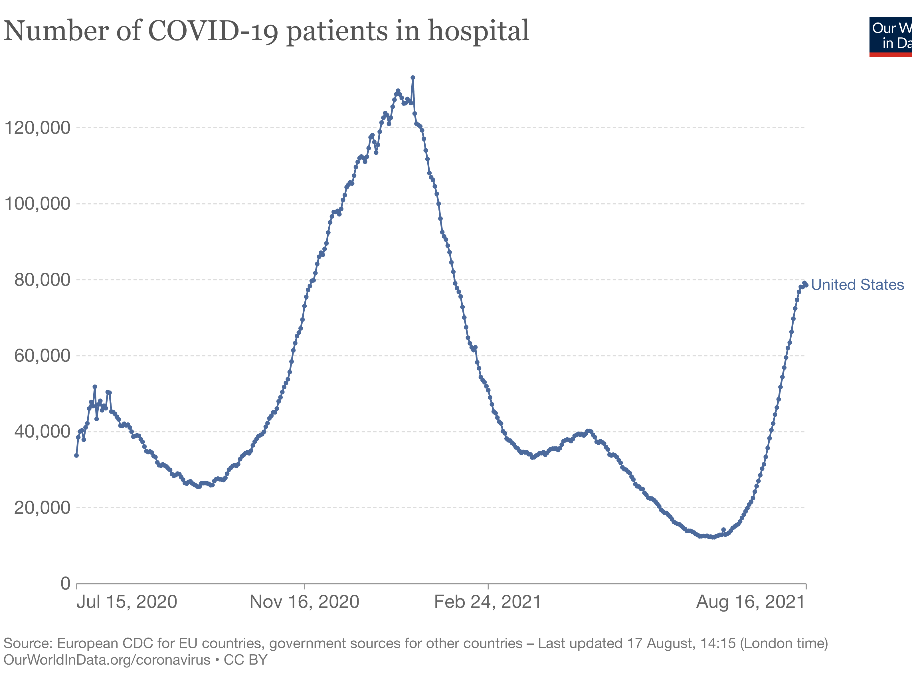 a graph shows COVID-19 hospitalization in the USA