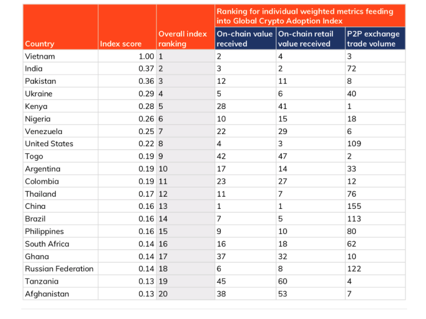 Scrreenshot of the 2021 Global Crypto Adoption Index Top 20