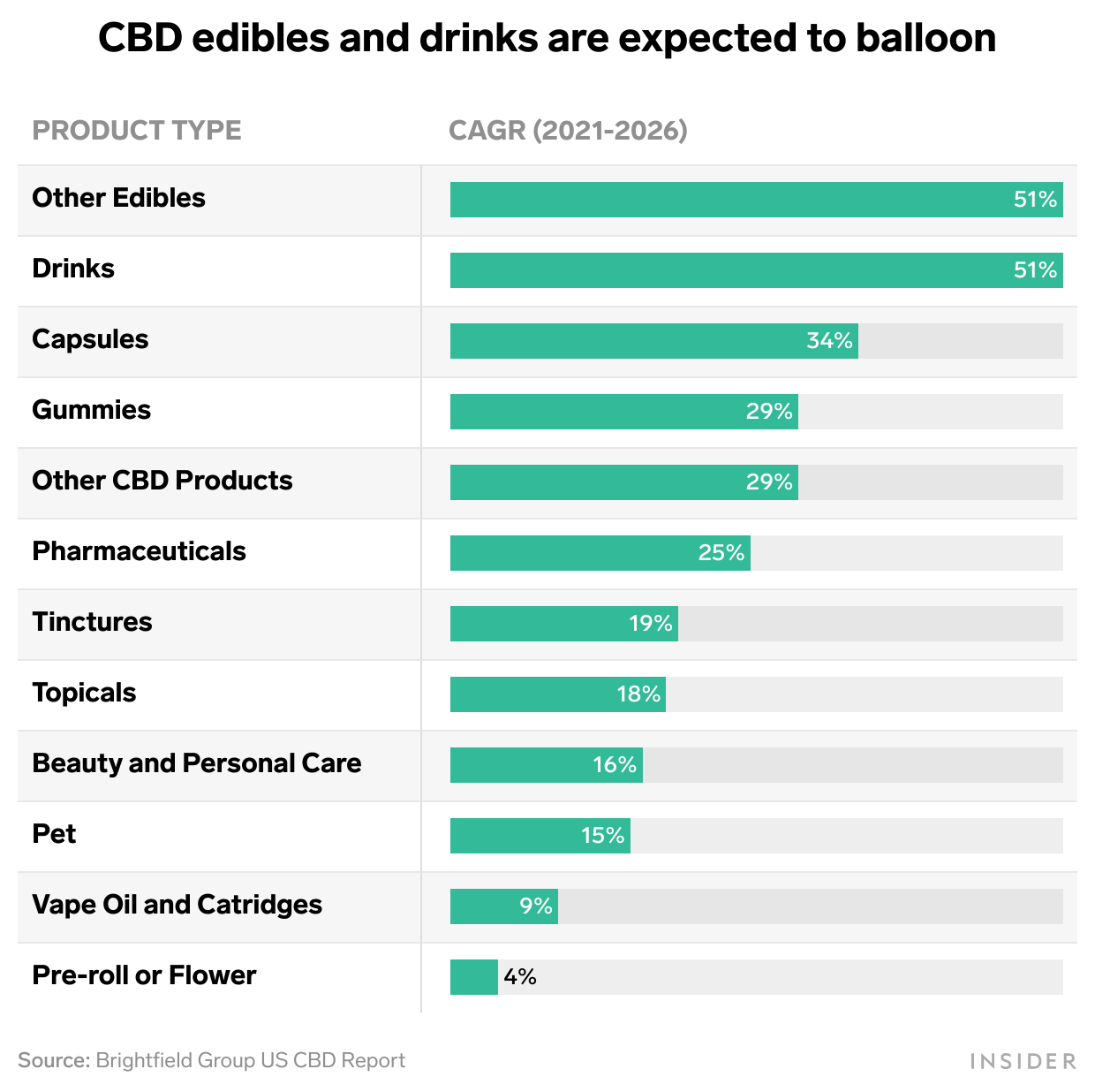 Chart of compound annual growth rate percentages from 2021-2026 for CBD edibles and drinks