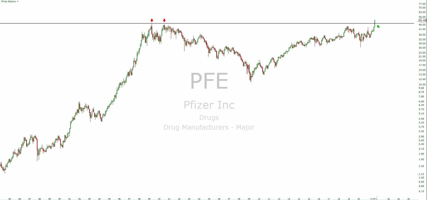 Pfizer stock chart