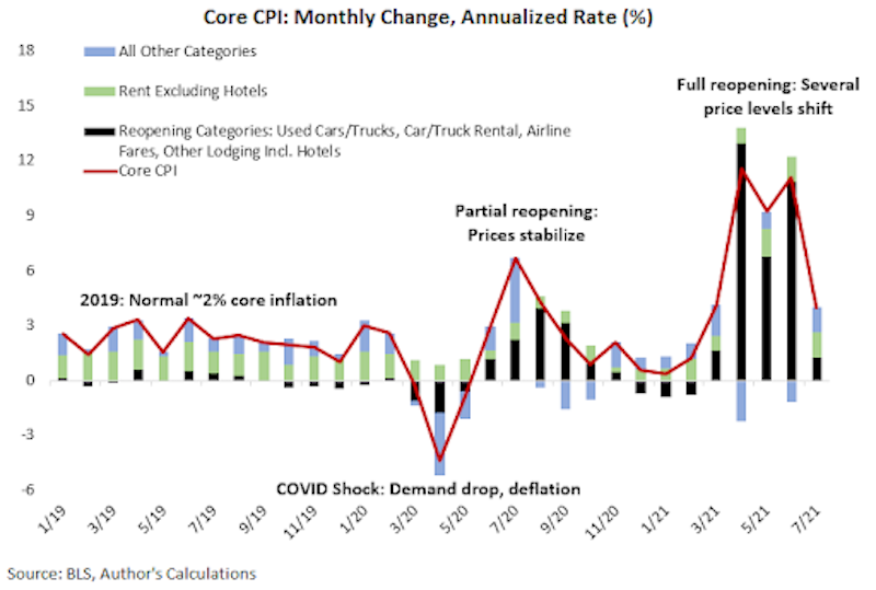 cpi change contributors