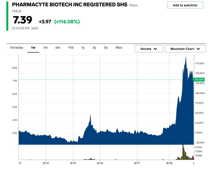 chart stock