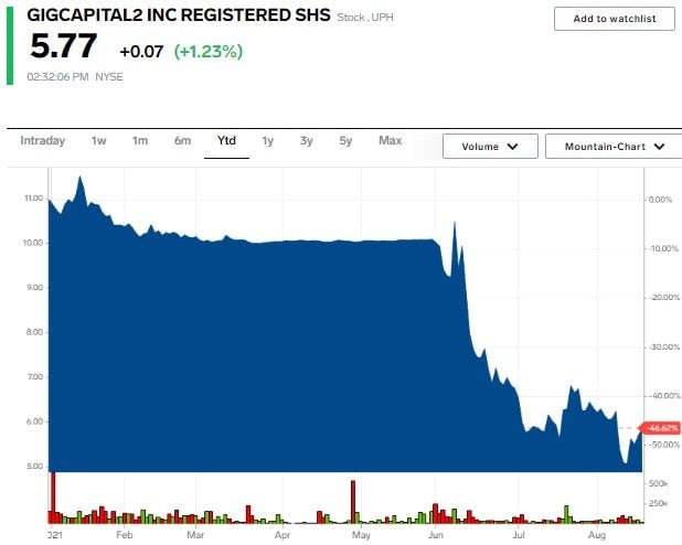 UPH Stock chart