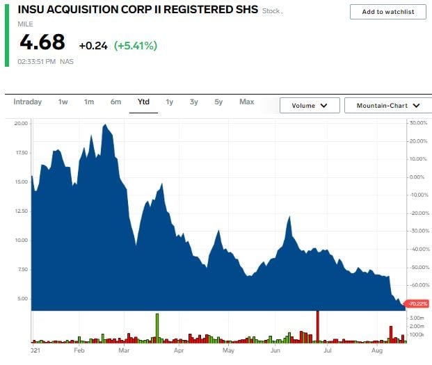 Metromile stock chart