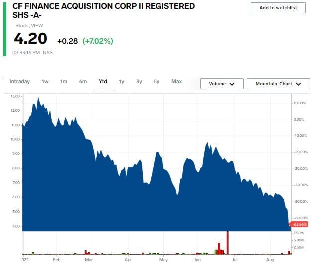 VIEW Stock chart