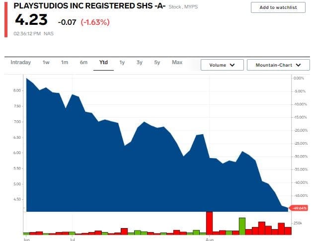 MYPS stock chart